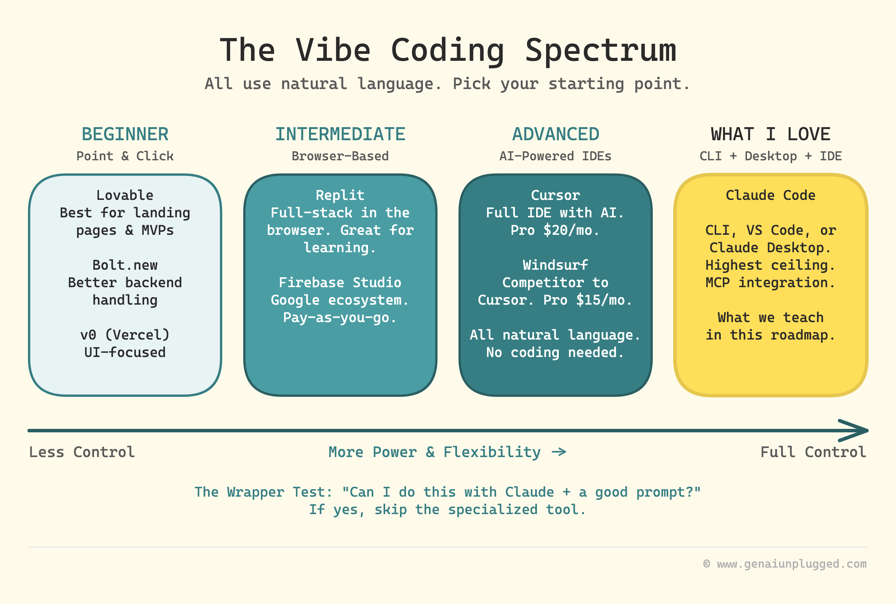 The Vibe Coding Spectrum: four tiers from Beginner through Intermediate to Advanced to Most Advanced (Claude Code), showing the Zero Code to Full Control progression